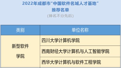 学院入选成都市“中国软件名城人才基地”新型软件学院