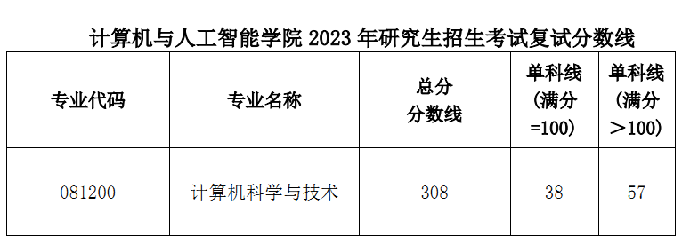 计算机与人工智能学院关于公布2023年硕士研究生招生考试复试分数线的通知